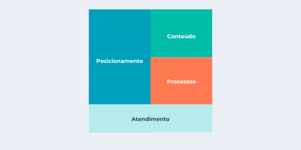 4 pilares do sucesso na captação de alunos