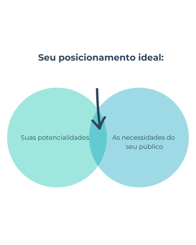 Posicionamento ideal